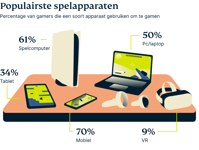 Populairste spelcomputer