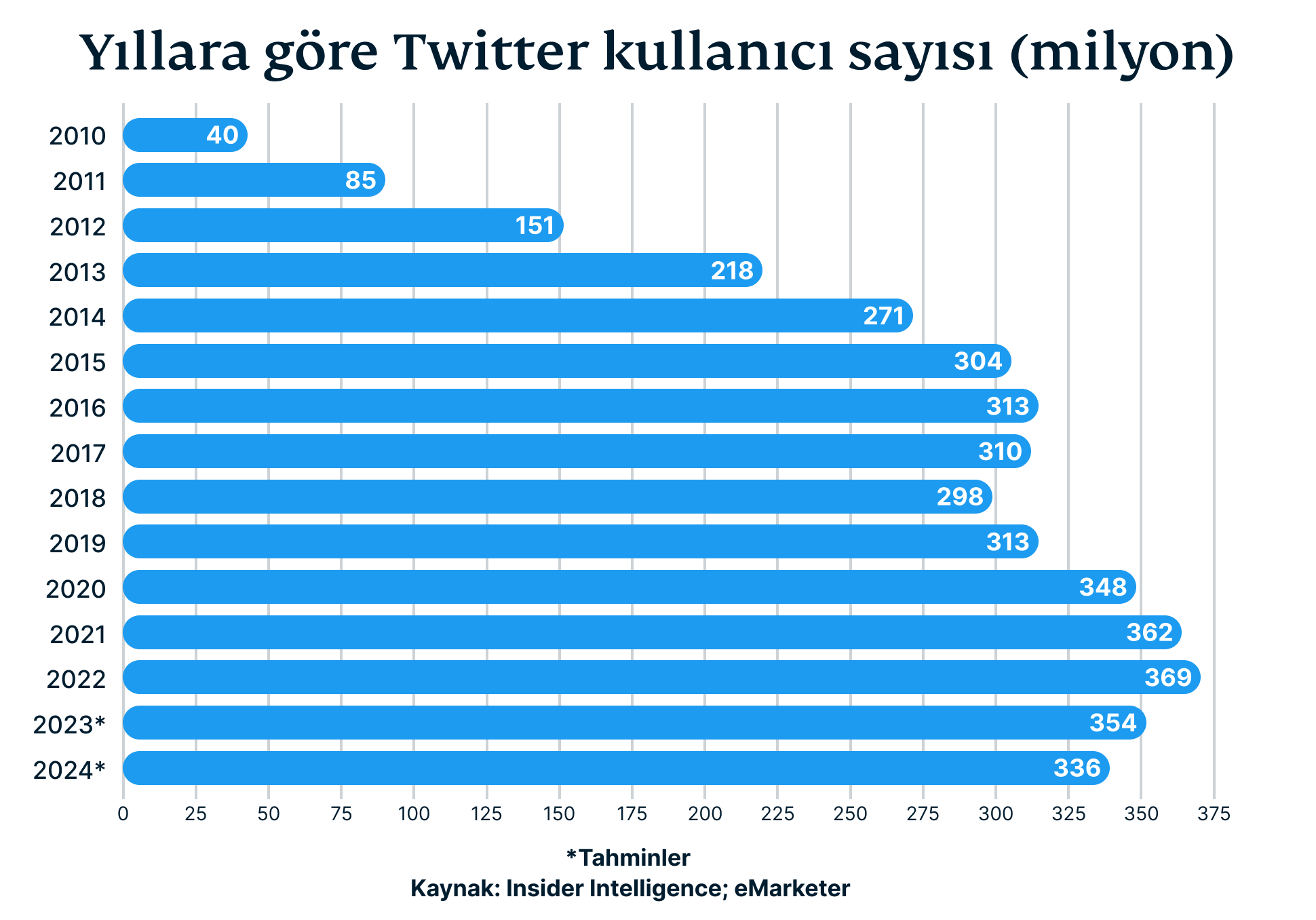 Number Of Twitter Users By Year In Millions 1 1