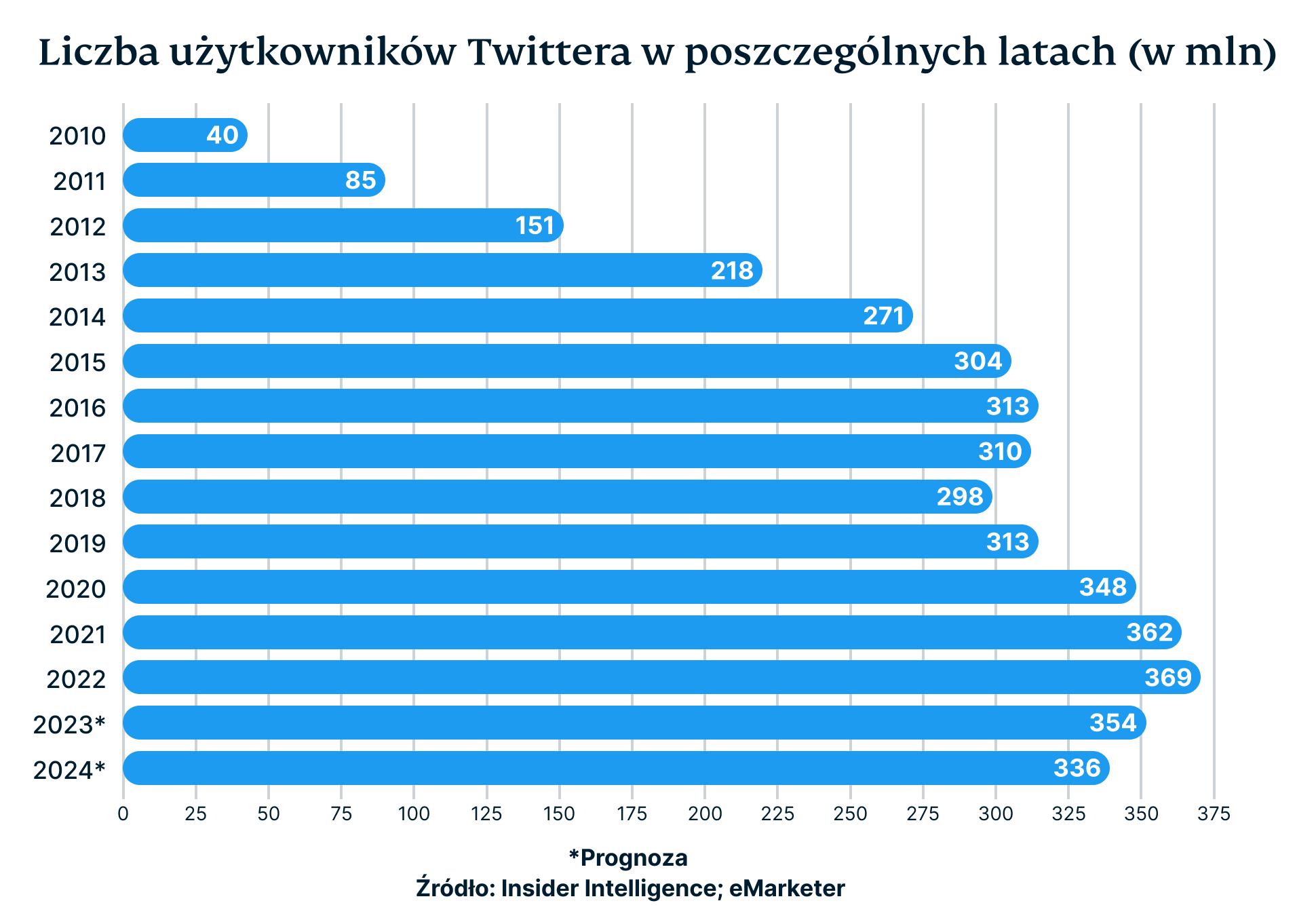 Number Of Twitter Users By Year In Millions 8