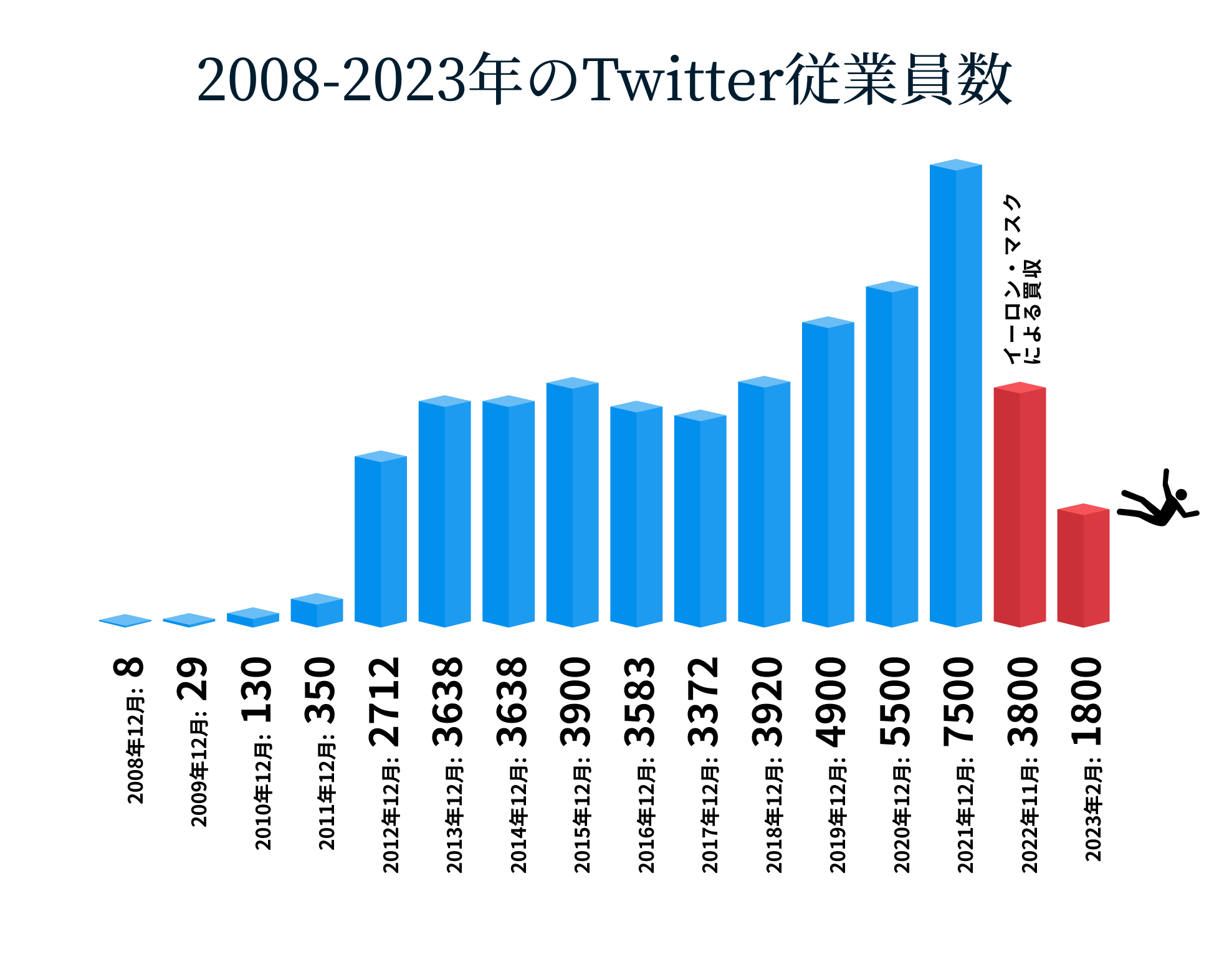 Twitter従業員数