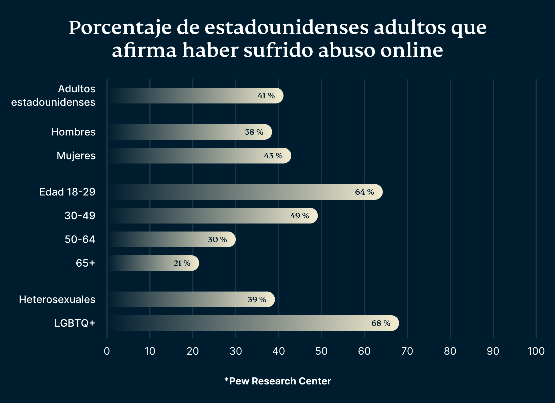 cyberstalking percentuali