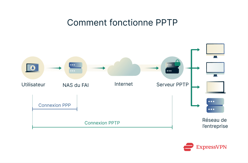 Illustration How Pptp Works 1 1 Scaled Fr Fix