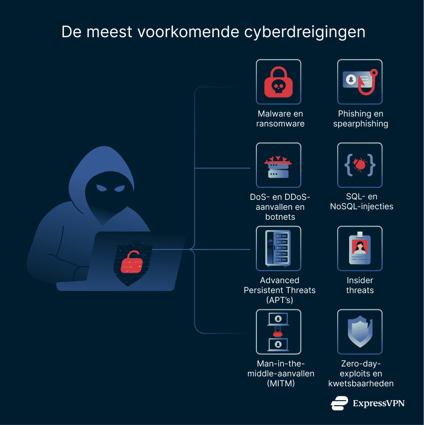 Common cybersecurity threats.
